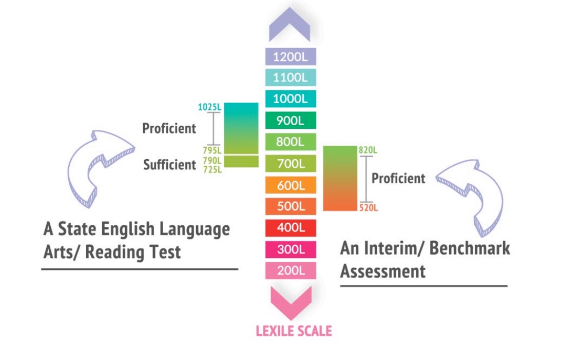 How Does The Lexile Scale Help Explain Proficiency Standards